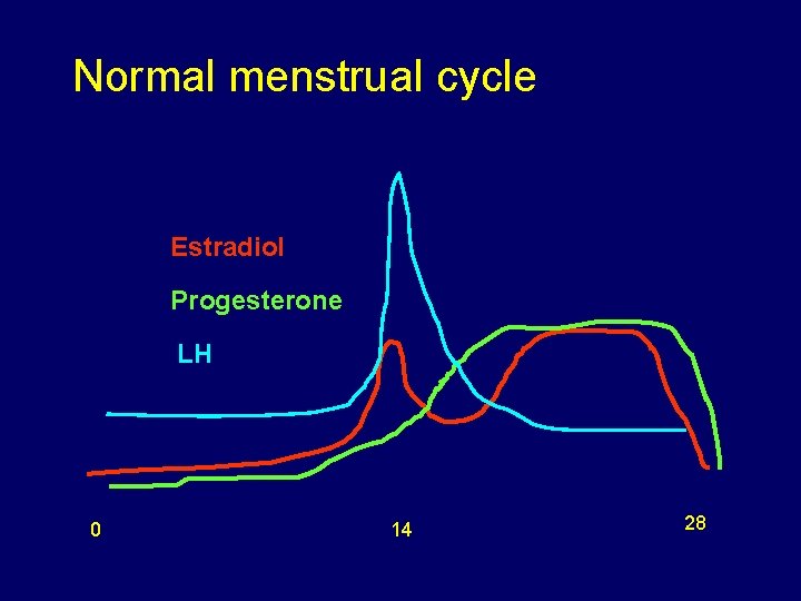 Normal menstrual cycle Estradiol Progesterone LH 0 14 28 