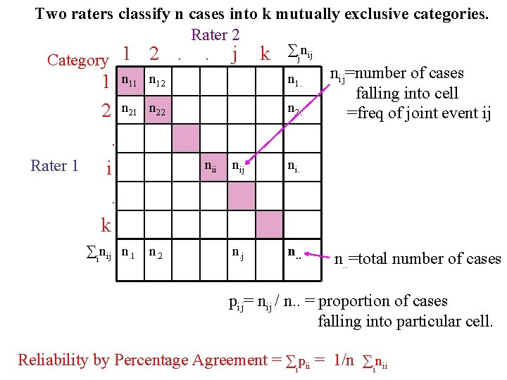 Two raters classify n cases into k mutually exclusive categories. Rater 2 ∑jnij 1