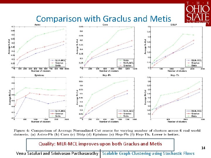 Comparison with Graclus and Metis Quality: MLR-MCL improves upon both Graclus and Metis Venu