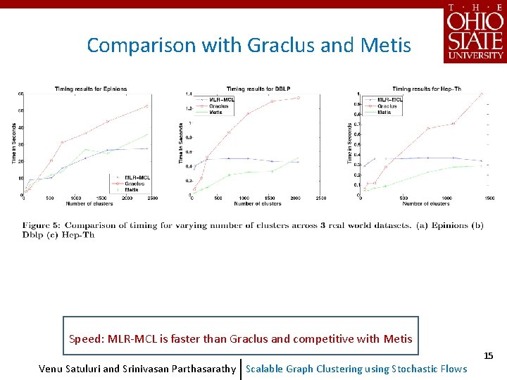 Comparison with Graclus and Metis Speed: MLR-MCL is faster than Graclus and competitive with
