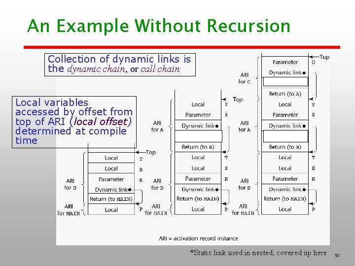 An Example Without Recursion Collection of dynamic links is the dynamic chain, or call