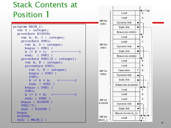 Stack Contents at Position 1 program MAIN_2; var X : integer; procedure BIGSUB; var