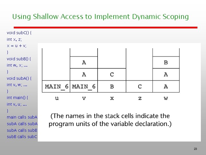 Using Shallow Access to Implement Dynamic Scoping void sub. C() { int x, z;