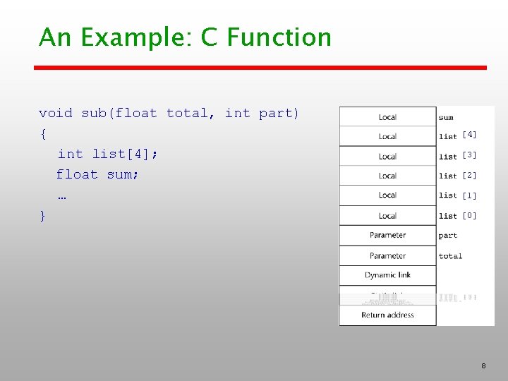 An Example: C Function void sub(float total, int part) { int list[4]; float sum;