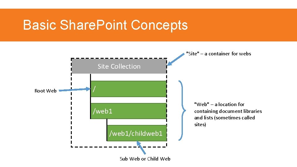 Basic Share. Point Concepts "Site" – a container for webs Site Collection Root Web