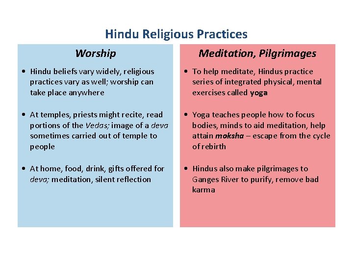 Hindu Religious Practices Worship Meditation, Pilgrimages • Hindu beliefs vary widely, religious practices vary