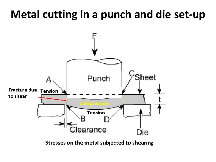 Metal cutting in a punch and die set-up Fracture due Tension to shear Compression