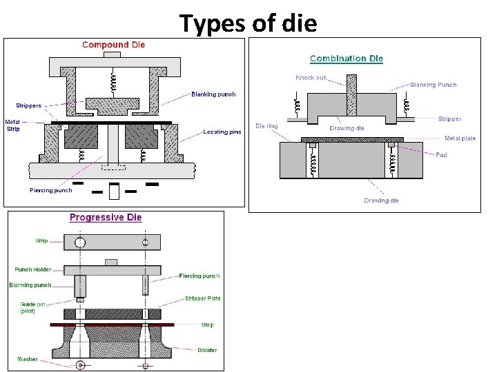 Types of die 