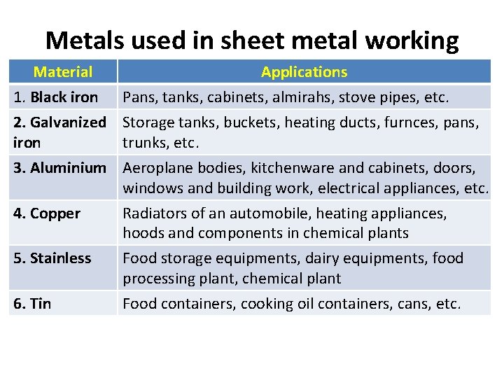 Metals used in sheet metal working Material Applications 1. Black iron Pans, tanks, cabinets,