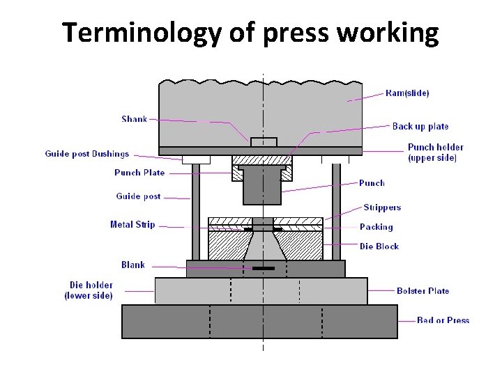 Terminology of press working 