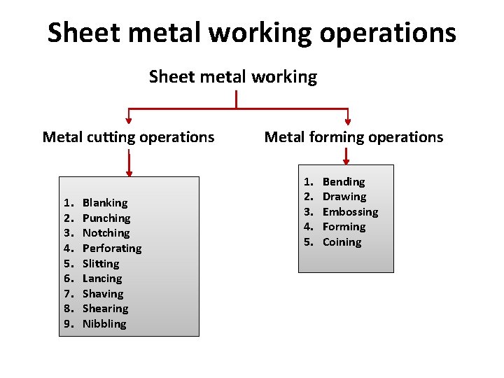 Sheet metal working operations Sheet metal working Metal cutting operations 1. 2. 3. 4.