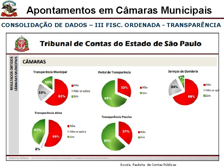 Apontamentos em Câmaras Municipais CONSOLIDAÇÃO DE DADOS – III FISC. ORDENADA - TRANSPARÊNCIA Escola