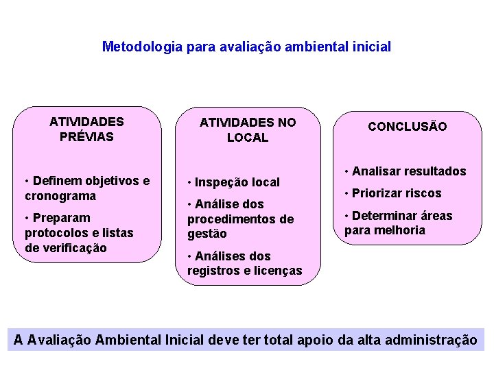 Metodologia para avaliação ambiental inicial ATIVIDADES PRÉVIAS • Definem objetivos e cronograma • Preparam