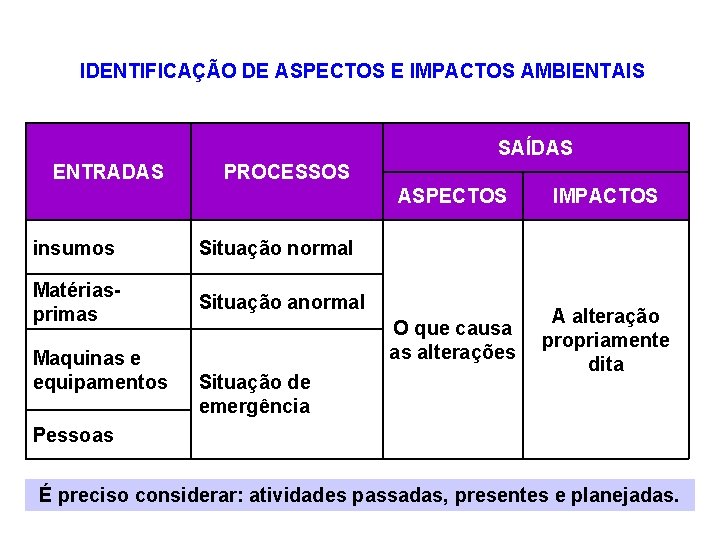 IDENTIFICAÇÃO DE ASPECTOS E IMPACTOS AMBIENTAIS SAÍDAS ENTRADAS PROCESSOS insumos Situação normal Matériasprimas Situação