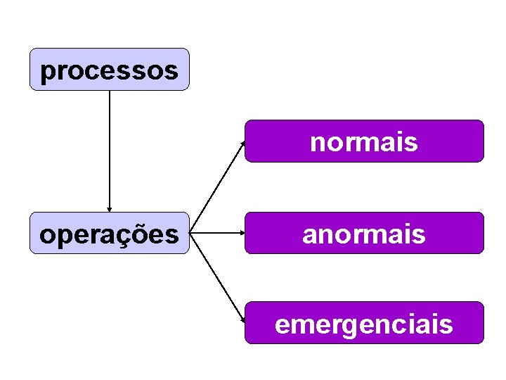 processos normais operações anormais emergenciais 