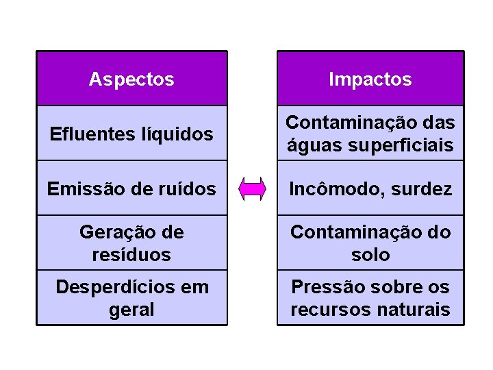 Aspectos Impactos Efluentes líquidos Contaminação das águas superficiais Emissão de ruídos Incômodo, surdez Geração