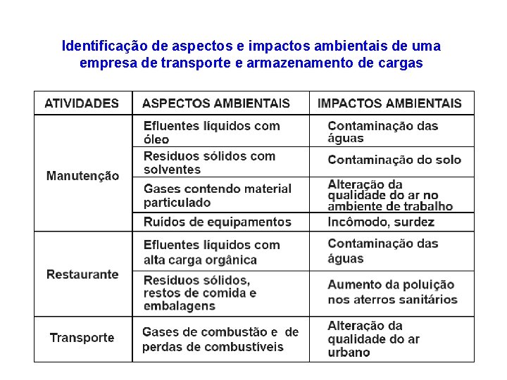 Identificação de aspectos e impactos ambientais de uma empresa de transporte e armazenamento de