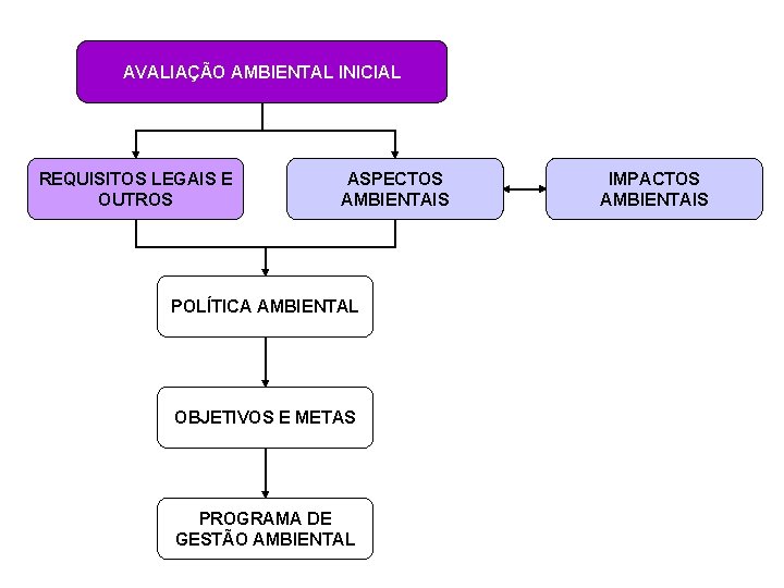 AVALIAÇÃO AMBIENTAL INICIAL REQUISITOS LEGAIS E OUTROS ASPECTOS AMBIENTAIS POLÍTICA AMBIENTAL OBJETIVOS E METAS