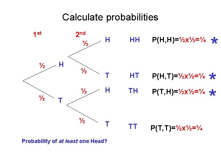 Calculate probabilities 1 st ½ ½ 2 nd ½ H H HH P(H, H)=½x½=¼