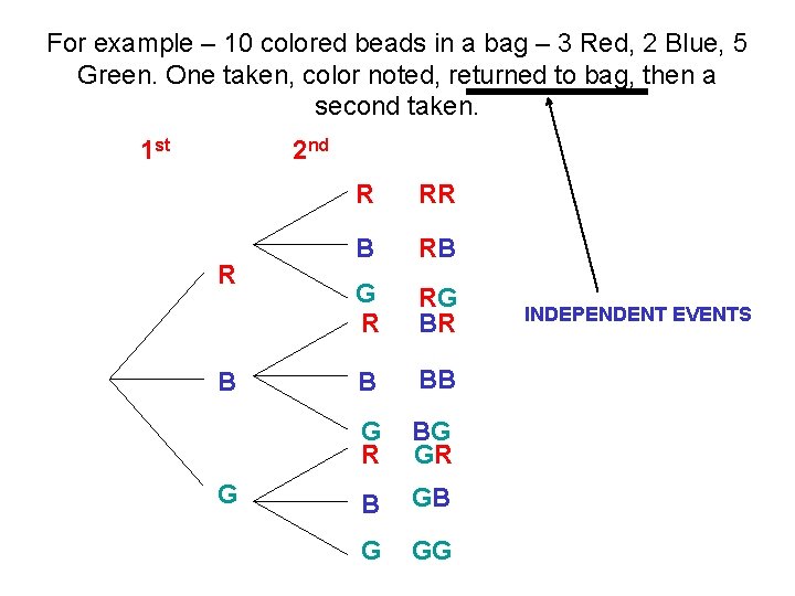 For example – 10 colored beads in a bag – 3 Red, 2 Blue,