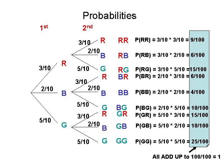Probabilities 1 st 3/10 2 nd R R 3/10 2/10 RR P(RR) = 3/10