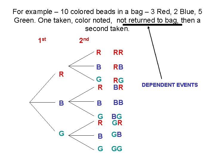 For example – 10 colored beads in a bag – 3 Red, 2 Blue,