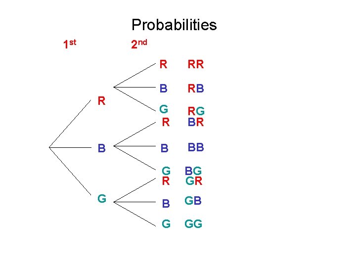 Probabilities 1 st 2 nd R B G R RR B RB G R