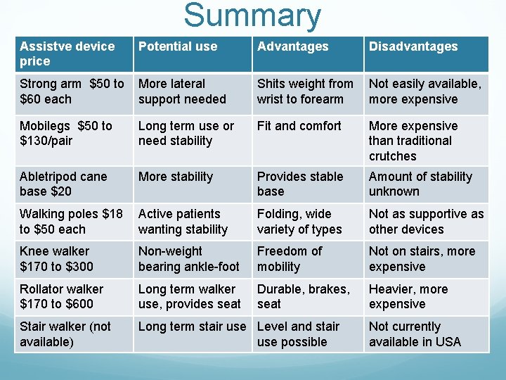 Summary Assistve device price Potential use Advantages Disadvantages Strong arm $50 to $60 each