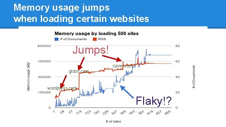 Memory usage jumps when loading certain websites Jumps! naver. com globo. com wordpress. com