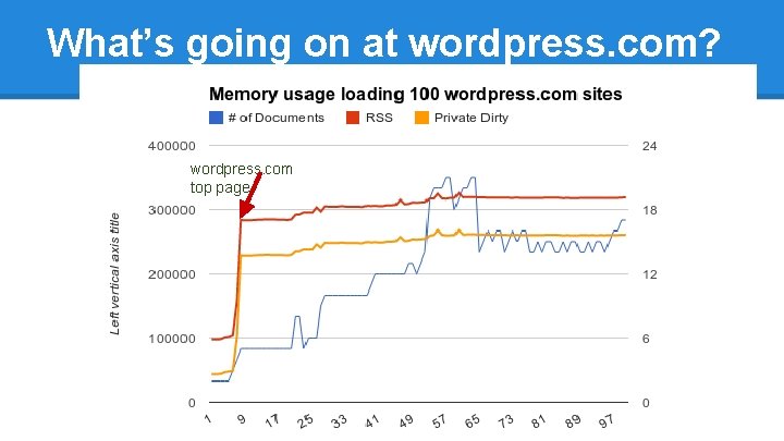 What’s going on at wordpress. com? wordpress. com top page 