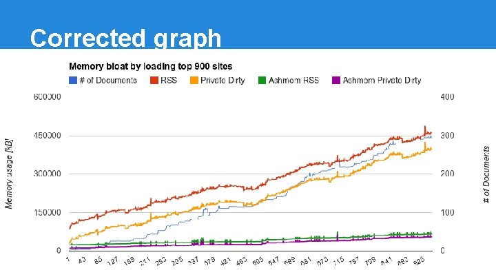 Corrected graph 