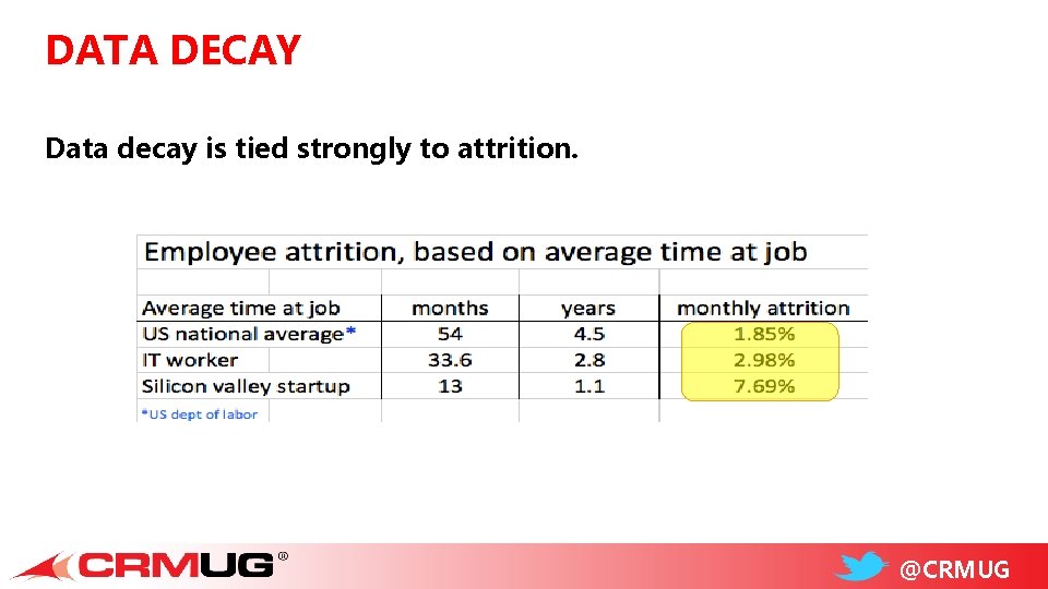 DATA DECAY Data decay is tied strongly to attrition. @CRMUG 