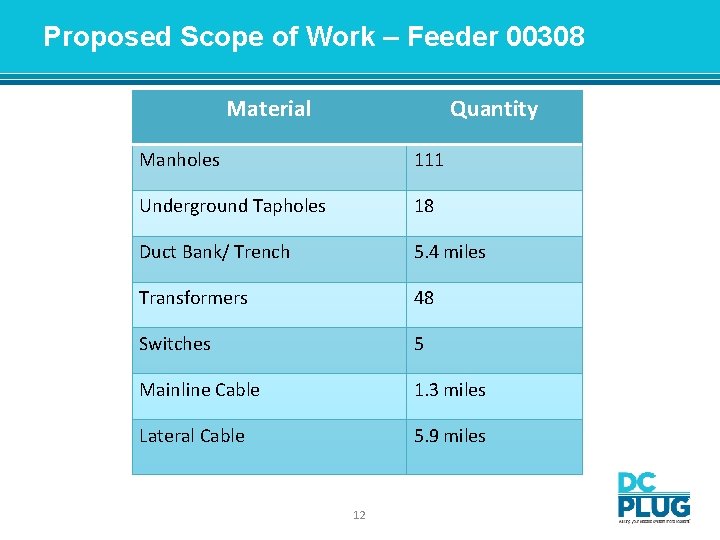 Proposed Scope of Work – Feeder 00308 Material Quantity Manholes 111 Underground Tapholes 18