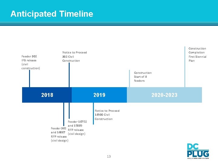 Anticipated Timeline Construction Completion First Biennial Plan Notice to Proceed 308 Civil Construction Feeder