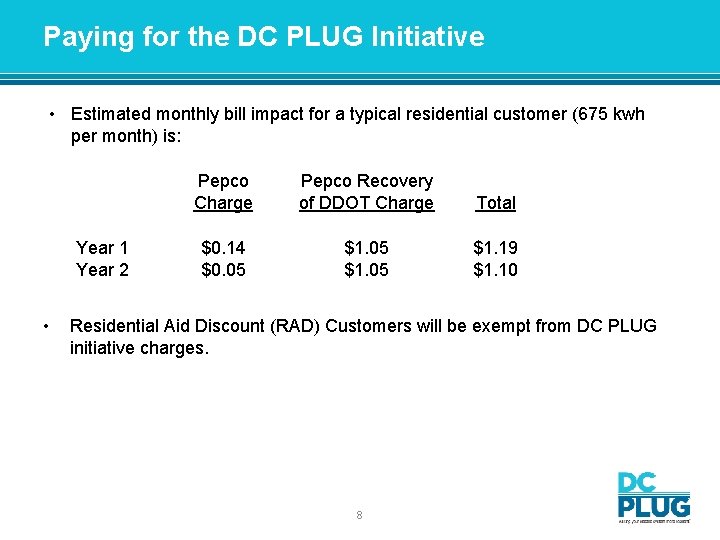 Paying for the DC PLUG Initiative • Estimated monthly bill impact for a typical