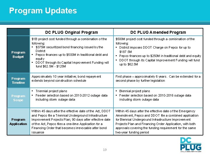Program Updates Program Budget Program Timeline Program Scope Program Application DC PLUG Original Program