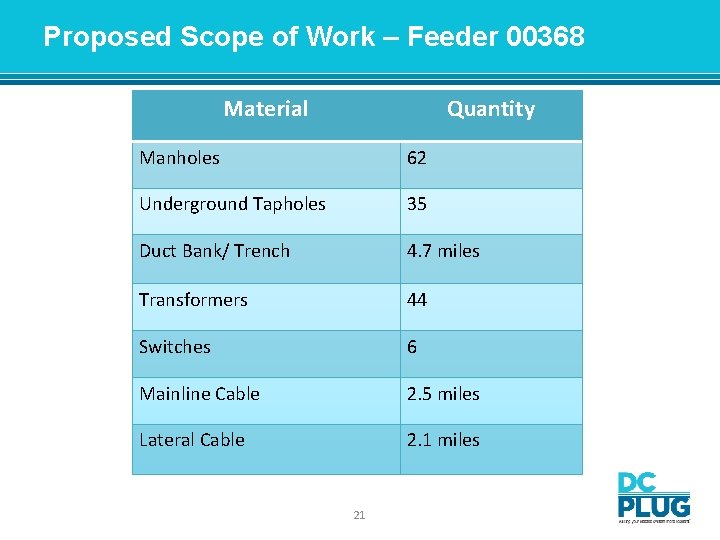 Proposed Scope of Work – Feeder 00368 Material Quantity Manholes 62 Underground Tapholes 35