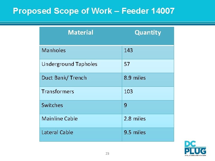 Proposed Scope of Work – Feeder 14007 Material Quantity Manholes 143 Underground Tapholes 57