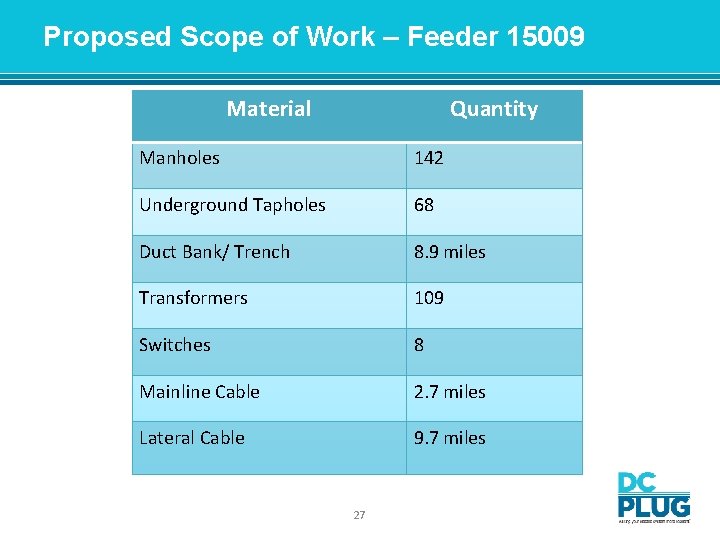 Proposed Scope of Work – Feeder 15009 Material Quantity Manholes 142 Underground Tapholes 68