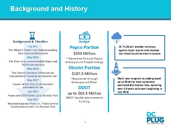 Background and History Background & Timeline Aug 2012 The Mayor’s Power Line Undergrounding Task