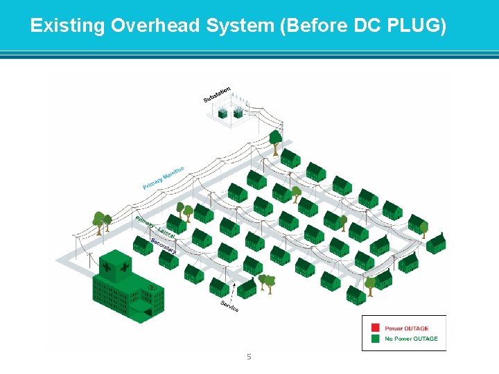 Existing Overhead System (Before DC PLUG) 5 