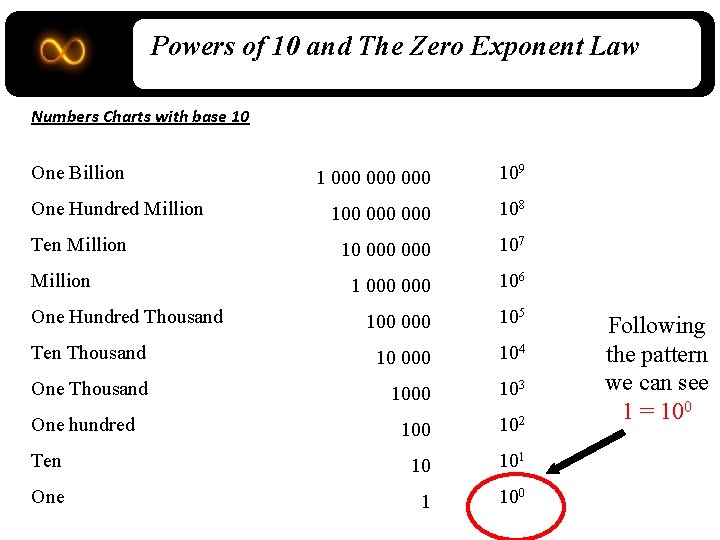 Powers of 10 and The Zero Exponent Law Numbers Charts with base 10 One