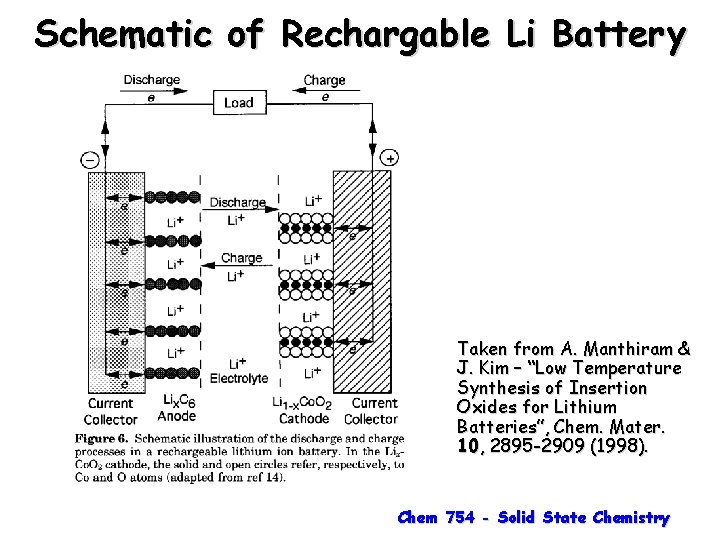 Schematic of Rechargable Li Battery Taken from A. Manthiram & J. Kim – “Low
