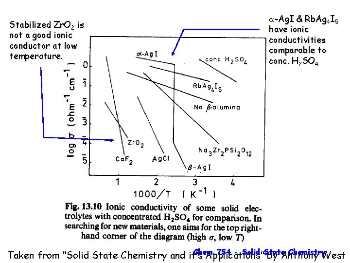 Stabilized Zr. O 2 is not a good ionic conductor at low temperature. a-Ag.