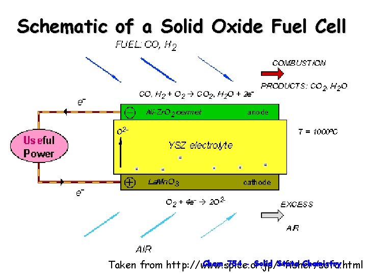 Schematic of a Solid Oxide Fuel Cell Chem 754 - Solid State Chemistry Taken
