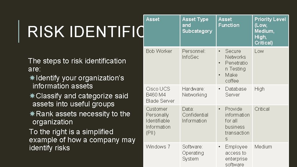 Asset Type and Subcategory Asset Function Priority Level (Low, Medium, High, Critical) Personnel: Info.