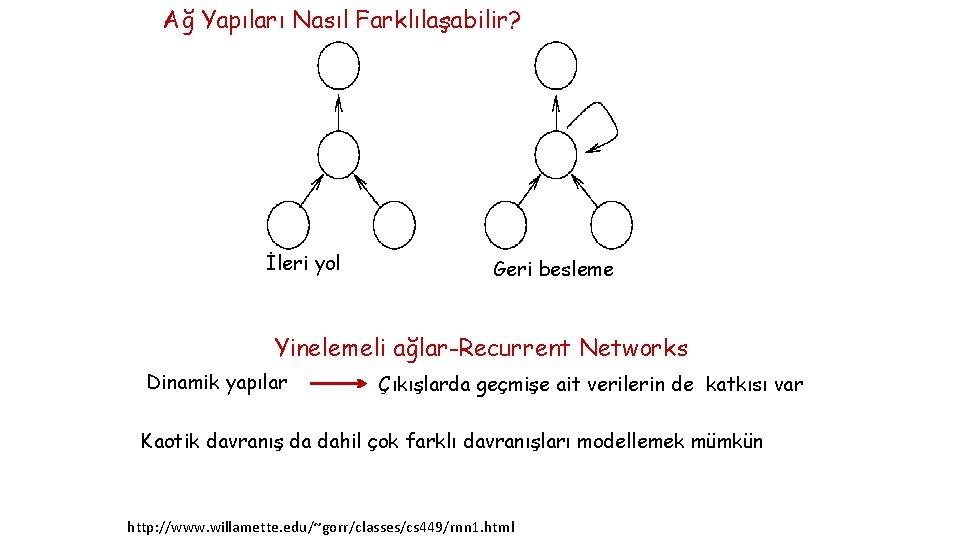 Ağ Yapıları Nasıl Farklılaşabilir? İleri yol Geri besleme Yinelemeli ağlar-Recurrent Networks Dinamik yapılar Çıkışlarda