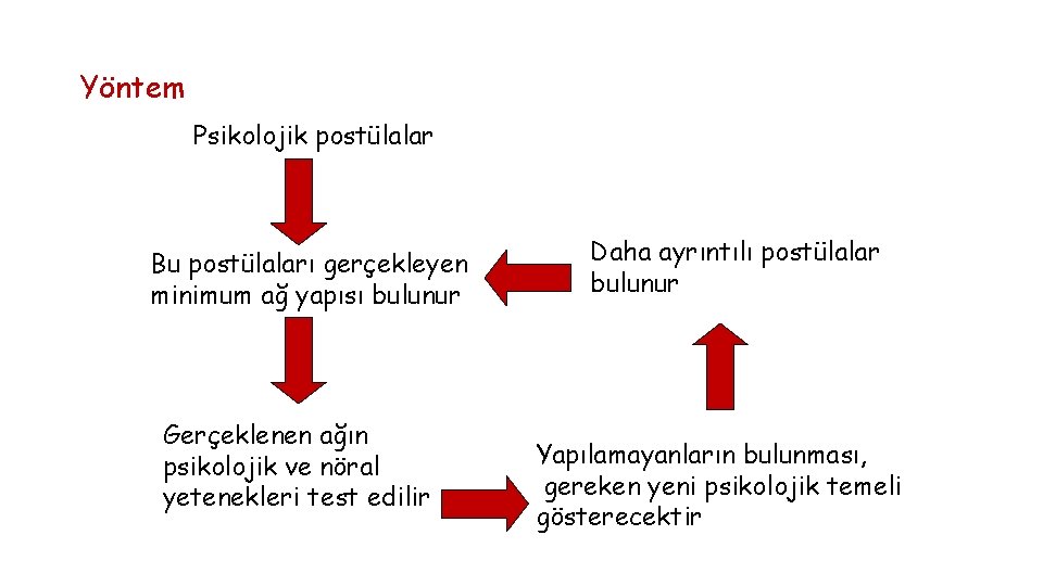 Yöntem Psikolojik postülalar Bu postülaları gerçekleyen minimum ağ yapısı bulunur Gerçeklenen ağın psikolojik ve