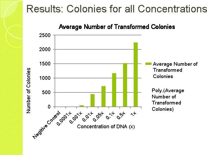 Results: Colonies for all Concentrations Average Number of Transformed Colonies 2500 2000 Average Number