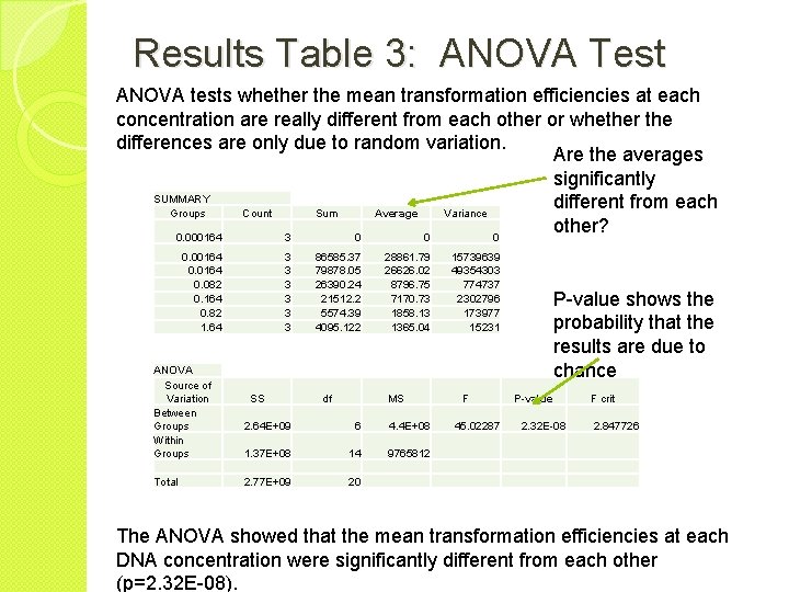 Results Table 3: ANOVA Test ANOVA tests whether the mean transformation efficiencies at each